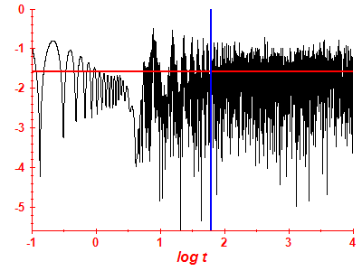 Survival probability log